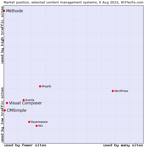 Market position of Visual Composer vs. CMSimple vs. Méthode
