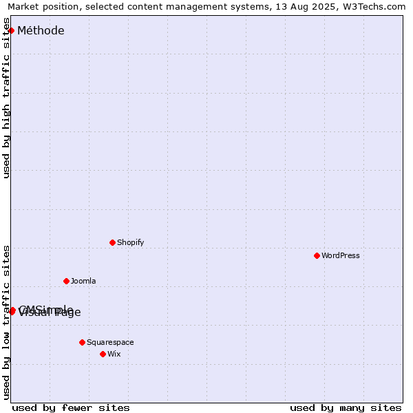 Market position of CMSimple vs. Visual Page vs. Méthode