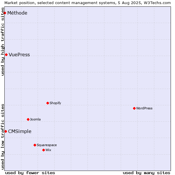 Market position of VuePress vs. CMSimple vs. Méthode