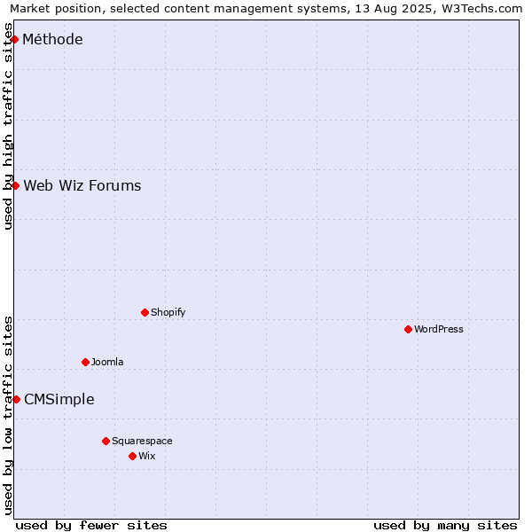 Market position of CMSimple vs. Web Wiz Forums vs. Méthode