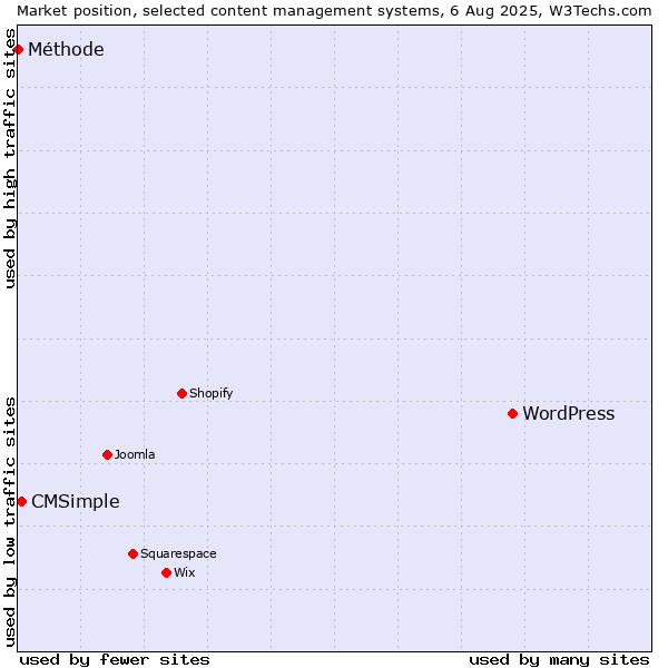 Market position of WordPress vs. CMSimple vs. Méthode