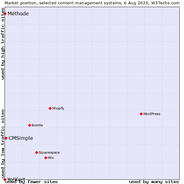 Market position of CMSimple vs. Méthode vs. Yo!Kart
