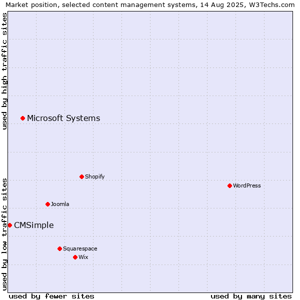 Market position of Microsoft Systems vs. CMSimple