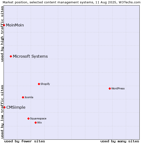 Market position of Microsoft Systems vs. CMSimple vs. MoinMoin