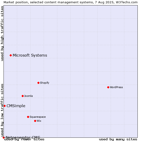 Market position of Microsoft Systems vs. CMSimple vs. Netgenerator CMS