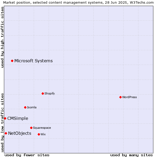 Market position of Microsoft Systems vs. NetObjects vs. CMSimple