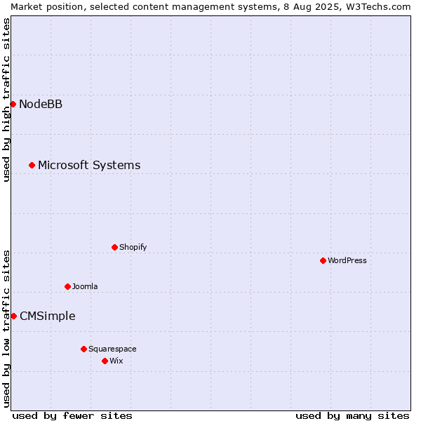 Market position of Microsoft Systems vs. CMSimple vs. NodeBB