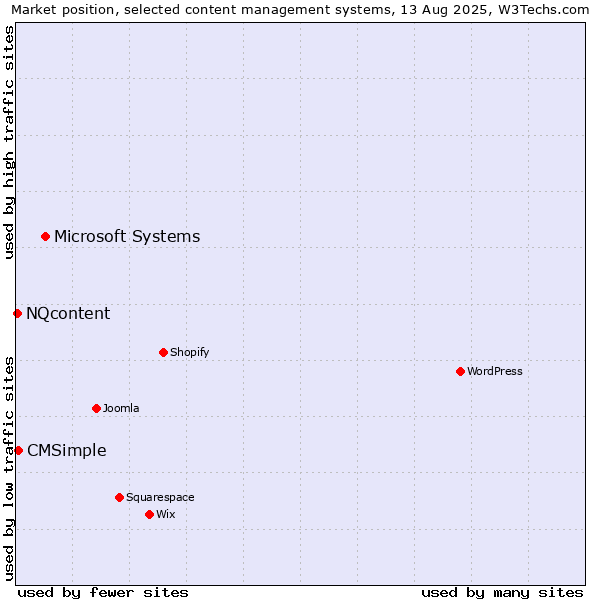 Market position of Microsoft Systems vs. CMSimple vs. NQcontent