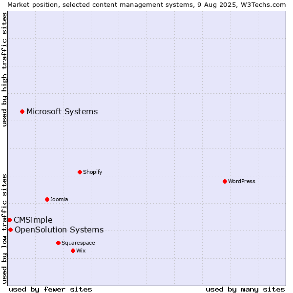 Market position of Microsoft Systems vs. OpenSolution Systems vs. CMSimple
