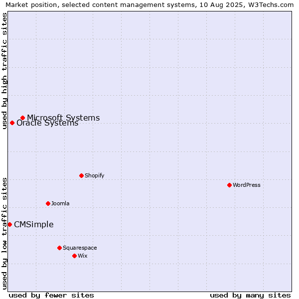 Market position of Microsoft Systems vs. Oracle Systems vs. CMSimple