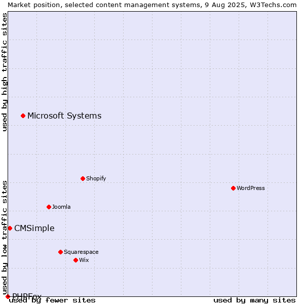 Market position of Microsoft Systems vs. CMSimple vs. PHPFox