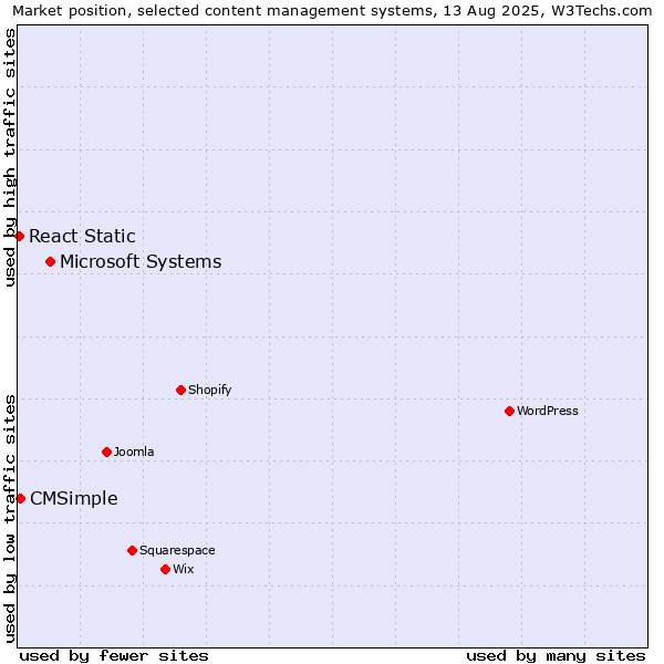 Market position of Microsoft Systems vs. CMSimple vs. React Static