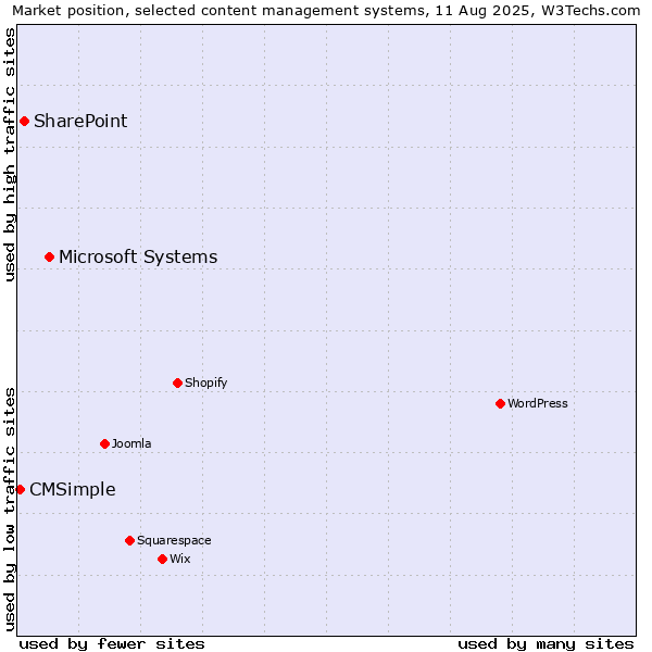 Market position of Microsoft Systems vs. SharePoint vs. CMSimple