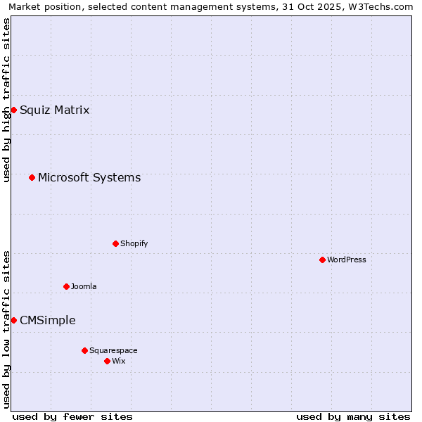 Market position of Microsoft Systems vs. Squiz Matrix vs. CMSimple