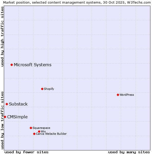 Market position of Microsoft Systems vs. Substack vs. CMSimple