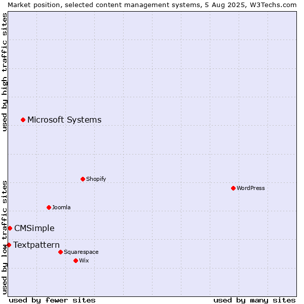 Market position of Microsoft Systems vs. CMSimple vs. Textpattern