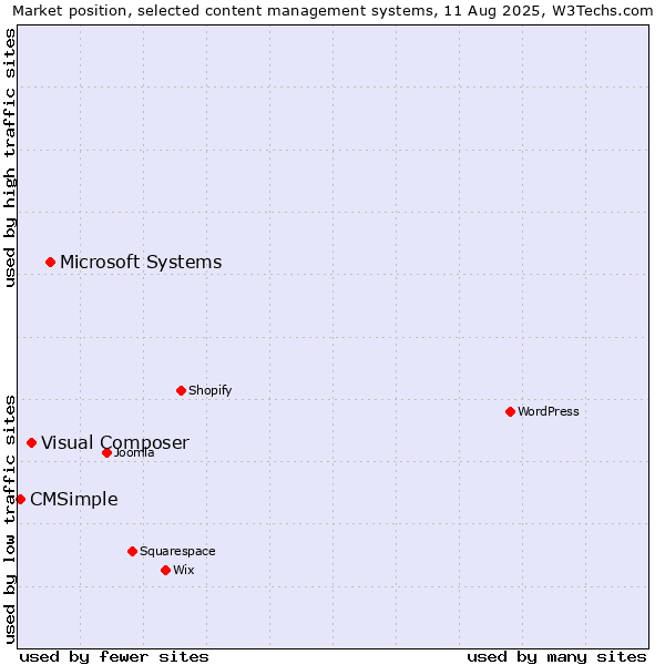Market position of Microsoft Systems vs. Visual Composer vs. CMSimple