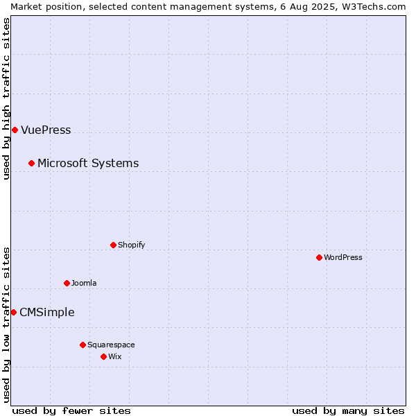 Market position of Microsoft Systems vs. VuePress vs. CMSimple
