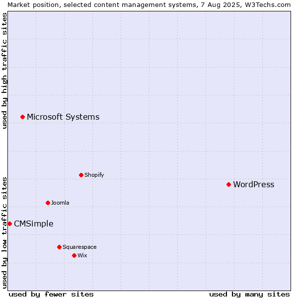 Market position of WordPress vs. Microsoft Systems vs. CMSimple