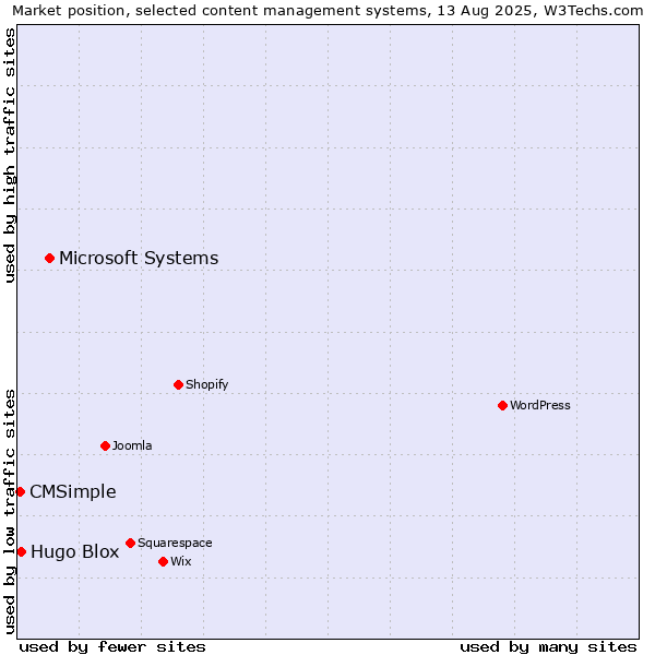 Market position of Microsoft Systems vs. Hugo Blox vs. CMSimple