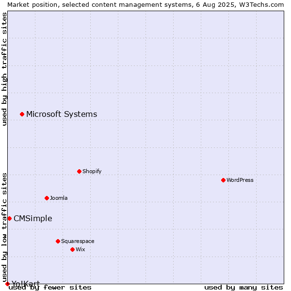 Market position of Microsoft Systems vs. CMSimple vs. Yo!Kart