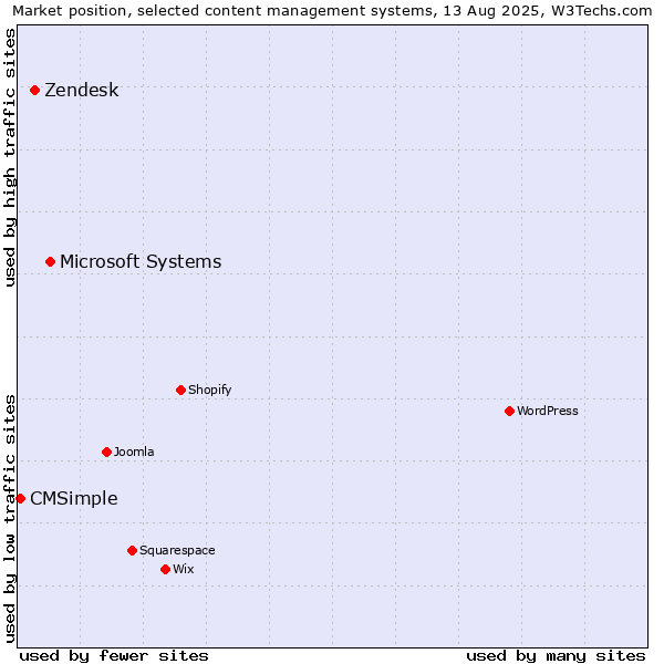 Market position of Microsoft Systems vs. Zendesk vs. CMSimple