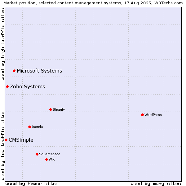 Market position of Microsoft Systems vs. Zoho Systems vs. CMSimple