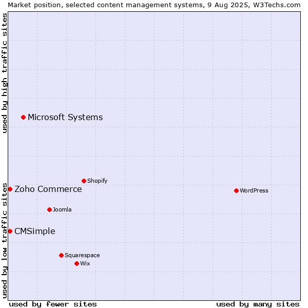 Market position of Microsoft Systems vs. Zoho Commerce vs. CMSimple