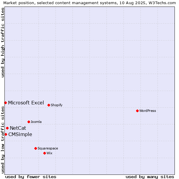 Market position of NetCat vs. CMSimple vs. Microsoft Excel