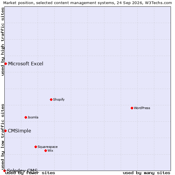 Market position of Microsoft Excel vs. CMSimple vs. Solodev CMS