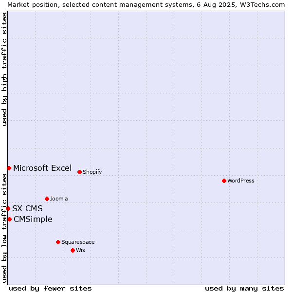 Market position of CMSimple vs. Microsoft Excel vs. SX CMS
