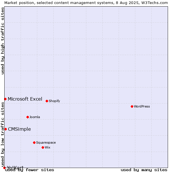 Market position of CMSimple vs. Microsoft Excel vs. Yo!Kart