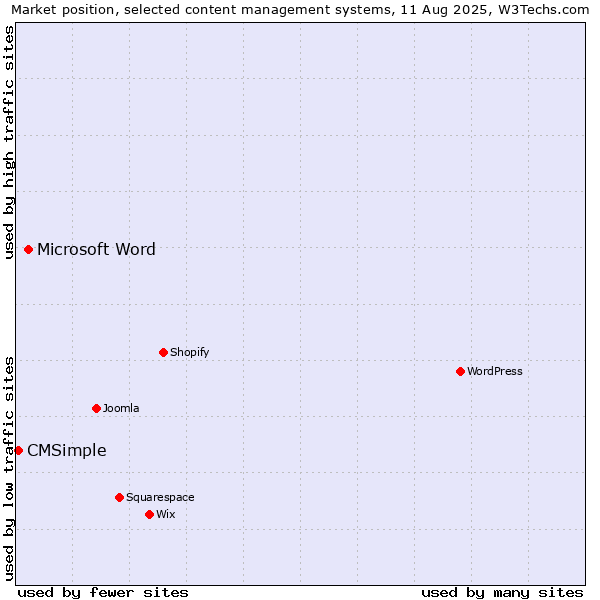 Market position of Microsoft Word vs. CMSimple