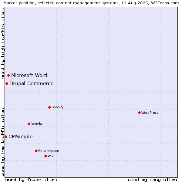 Market position of Microsoft Word vs. Drupal Commerce vs. CMSimple