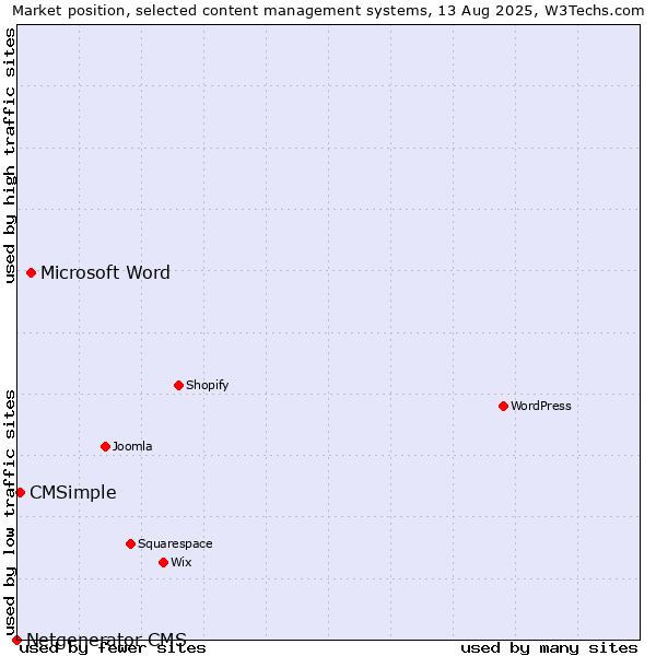 Market position of Microsoft Word vs. CMSimple vs. Netgenerator CMS