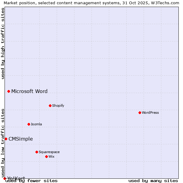 Market position of Microsoft Word vs. CMSimple vs. Yo!Kart