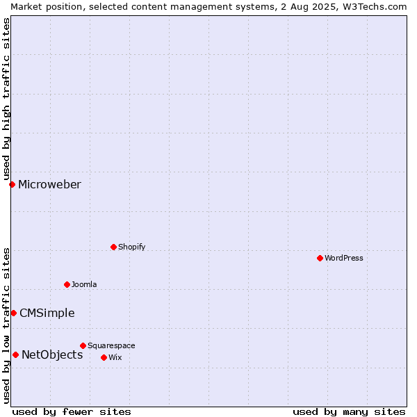 Market position of NetObjects vs. CMSimple vs. Microweber