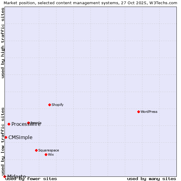 Market position of ProcessWire vs. CMSimple vs. Midasto