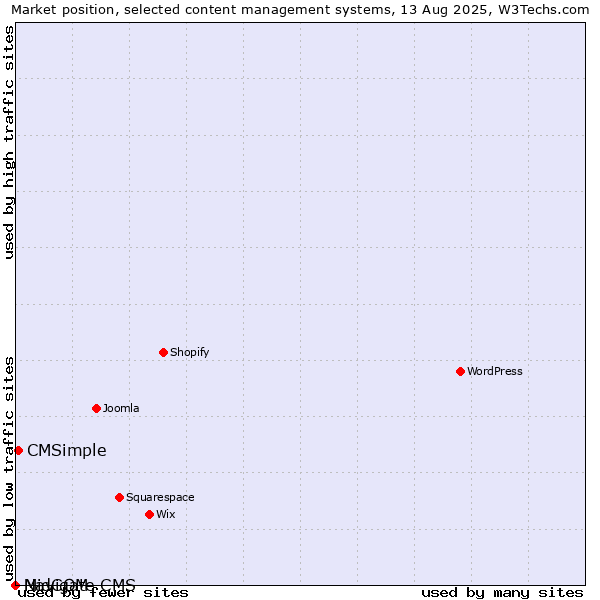 Market position of CMSimple vs. MidCOM vs. Navigate CMS