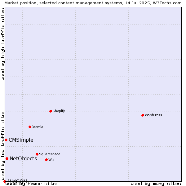 Market position of NetObjects vs. CMSimple vs. MidCOM