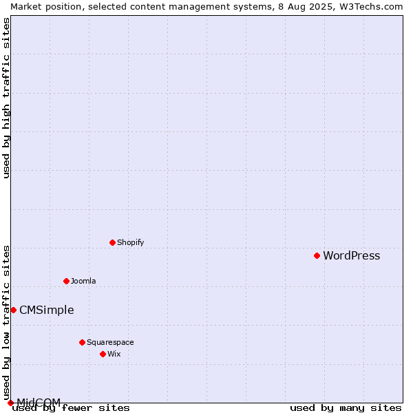 Market position of WordPress vs. CMSimple vs. MidCOM
