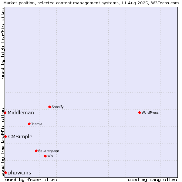 Market position of CMSimple vs. phpwcms vs. Middleman