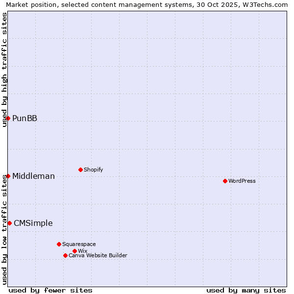 Market position of CMSimple vs. PunBB vs. Middleman
