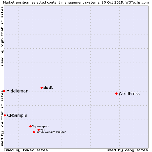Market position of WordPress vs. CMSimple vs. Middleman