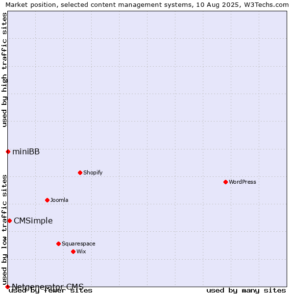 Market position of CMSimple vs. miniBB vs. Netgenerator CMS