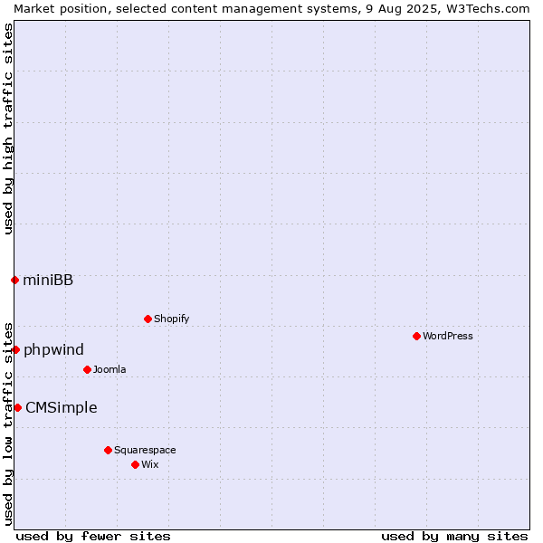 Market position of CMSimple vs. phpwind vs. miniBB