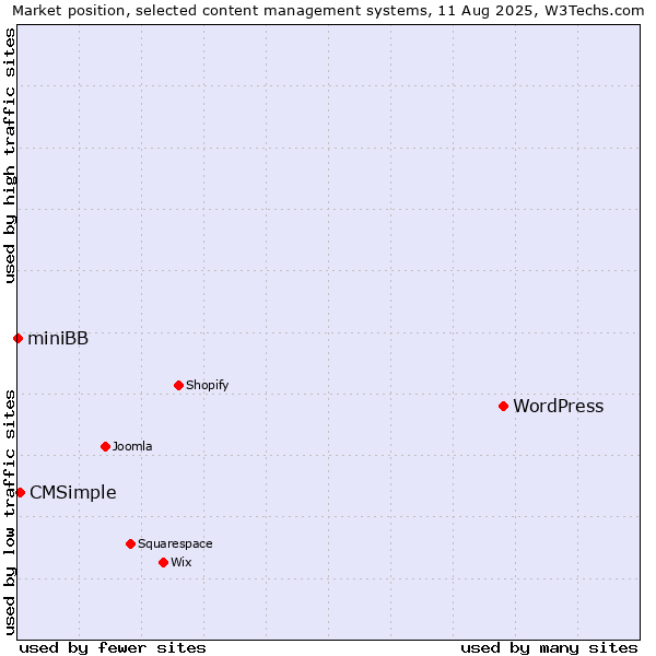 Market position of WordPress vs. CMSimple vs. miniBB
