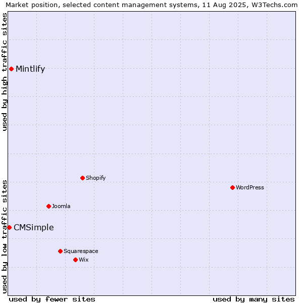 Market position of Mintlify vs. CMSimple
