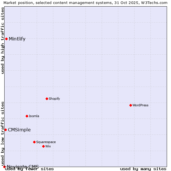 Market position of Mintlify vs. CMSimple vs. Navigate CMS