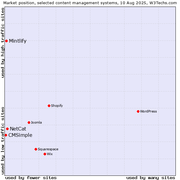Market position of NetCat vs. Mintlify vs. CMSimple